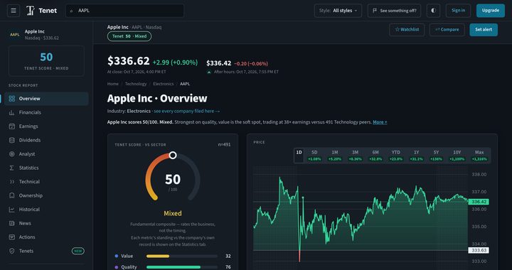Apple's overview page on Tenet Investing: the price with its close date, the price chart and the Tenet Score gauge with its factor grades.