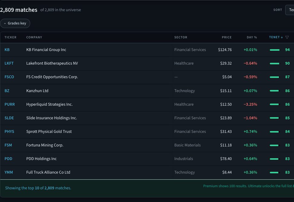 Tenet Investing's screener: 2,809 matches ranked by the Tenet Score, the top 10 rows with sector, price, day change and score.